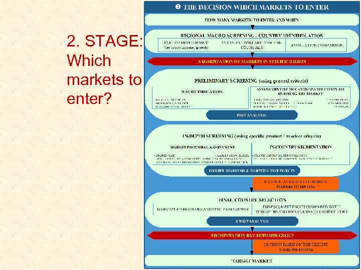 2. STAGE: Which markets to enter? 