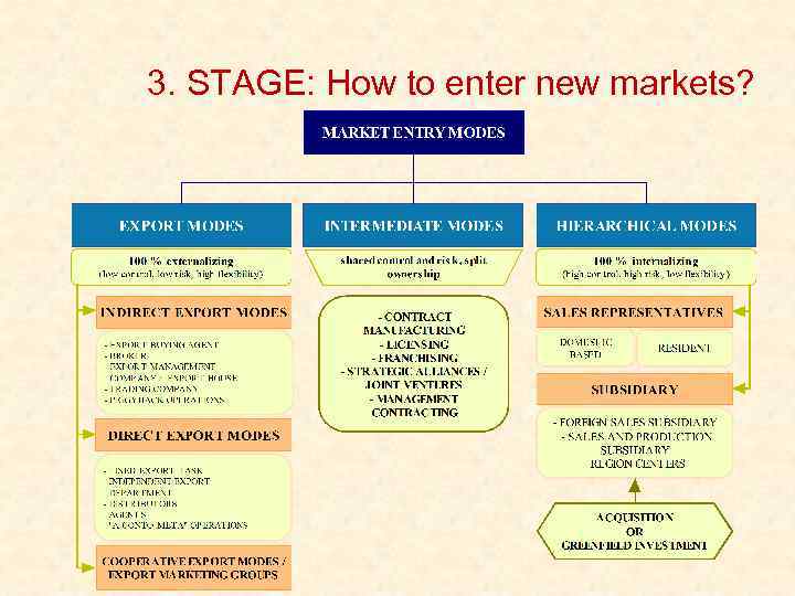 3. STAGE: How to enter new markets? 