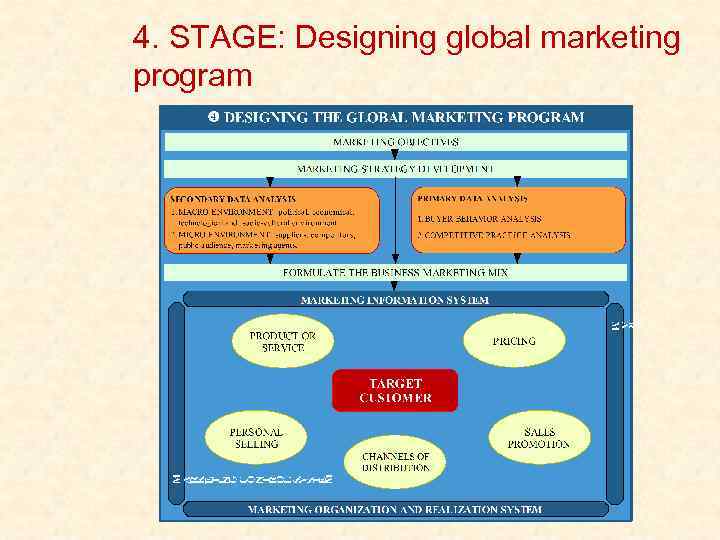 4. STAGE: Designing global marketing program 
