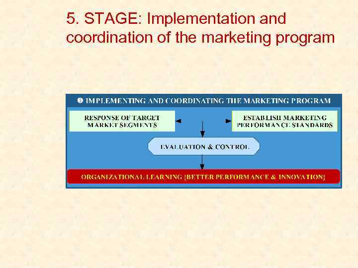 5. STAGE: Implementation and coordination of the marketing program 