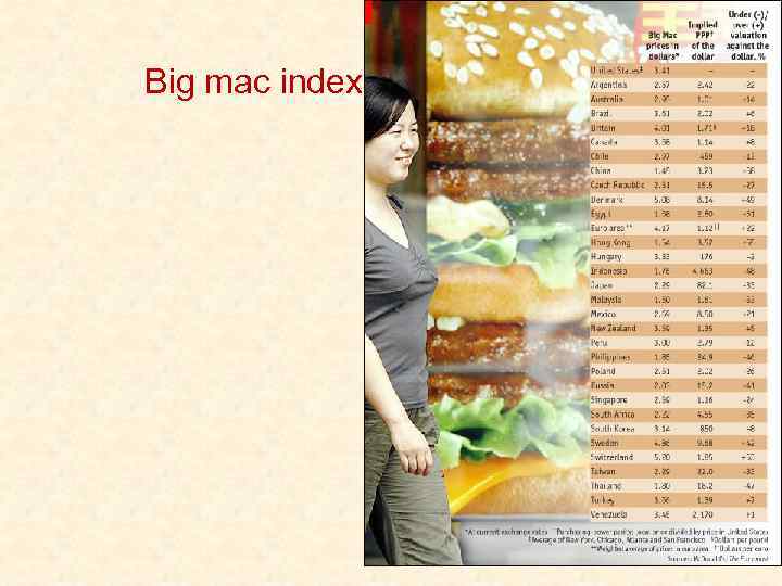 Big mac index 