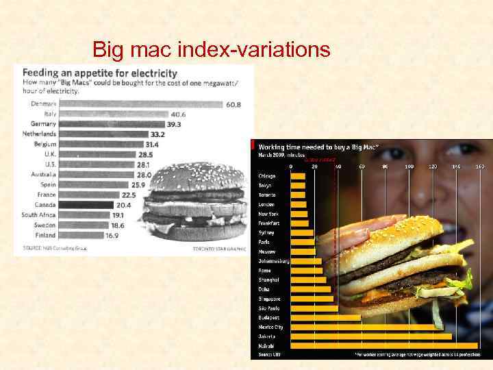 Big mac index-variations 