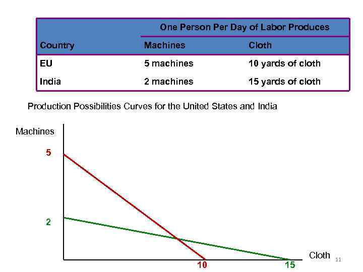 One Person Per Day of Labor Produces Country Machines Cloth EU 5 machines 10