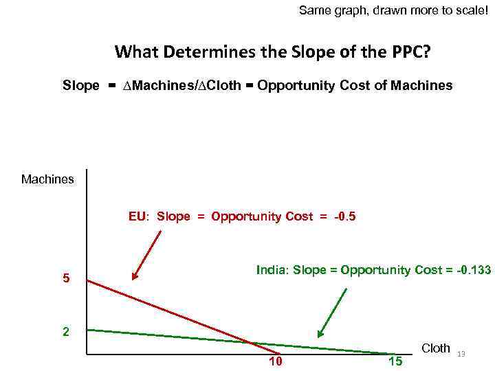 Same graph, drawn more to scale! What Determines the Slope of the PPC? Slope