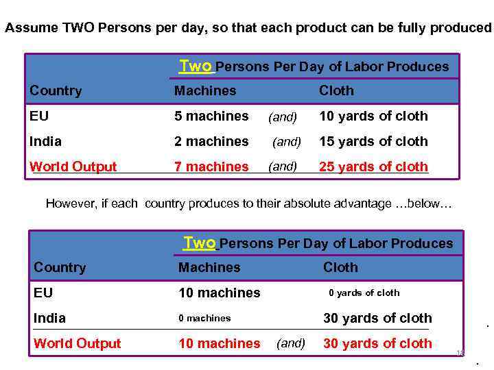 Assume TWO Persons per day, so that each product can be fully produced Two