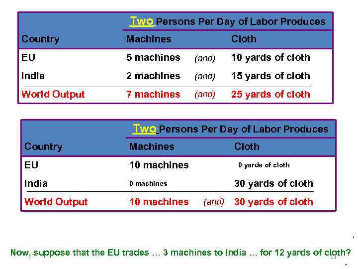 Two Persons Per Day of Labor Produces Country Machines Cloth EU 5 machines (and)