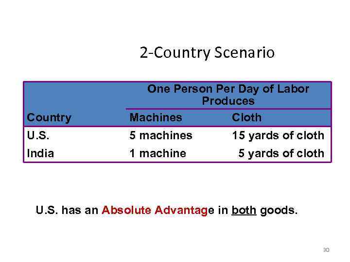 2 -Country Scenario Country One Person Per Day of Labor Produces Machines Cloth U.