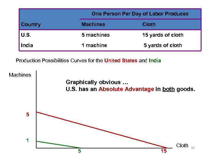 One Person Per Day of Labor Produces Country Machines Cloth U. S. 5 machines