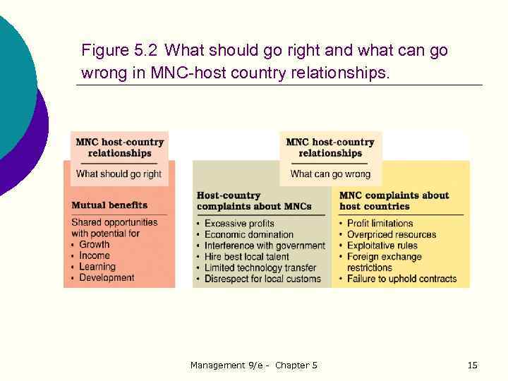 Figure 5. 2 What should go right and what can go wrong in MNC-host