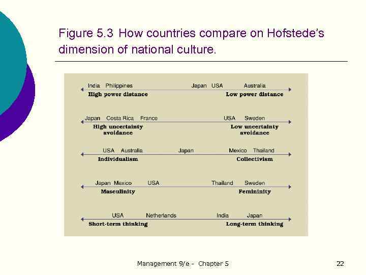 Figure 5. 3 How countries compare on Hofstede’s dimension of national culture. Management 9/e