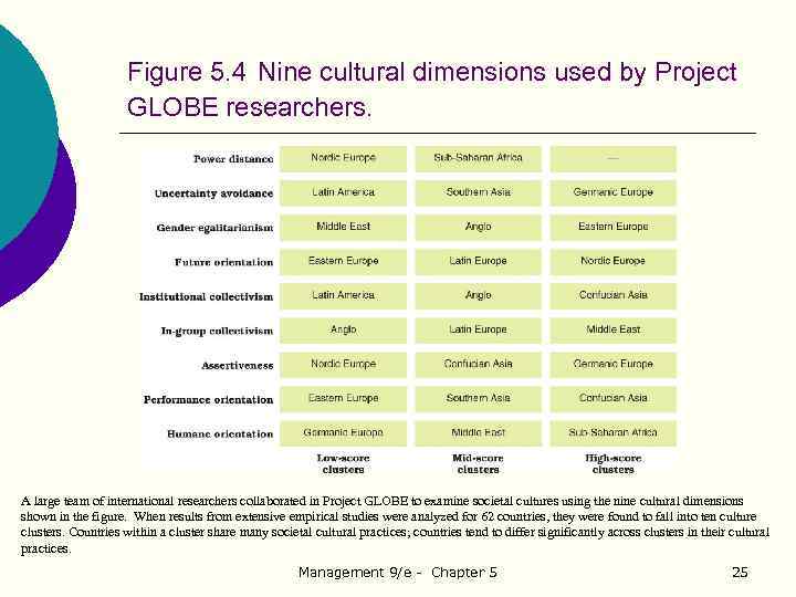 Figure 5. 4 Nine cultural dimensions used by Project GLOBE researchers. A large team