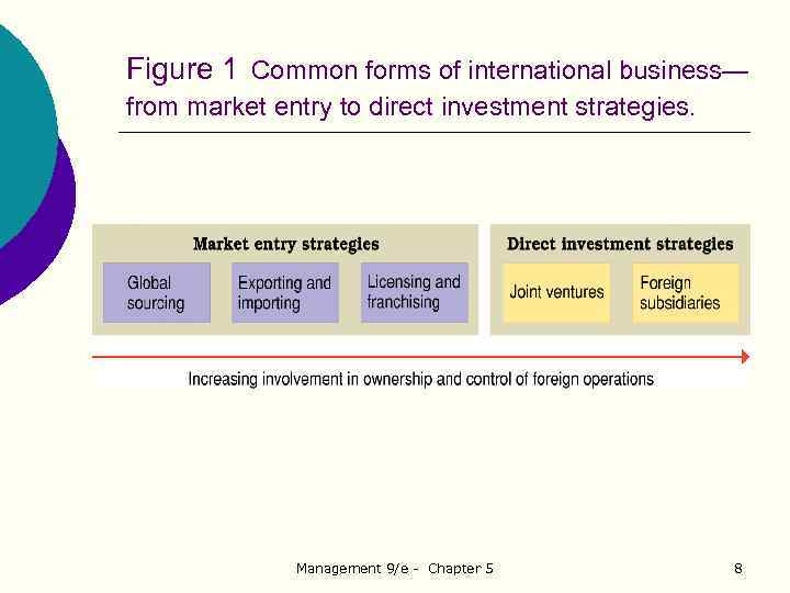 Figure 1 Common forms of international business— from market entry to direct investment strategies.