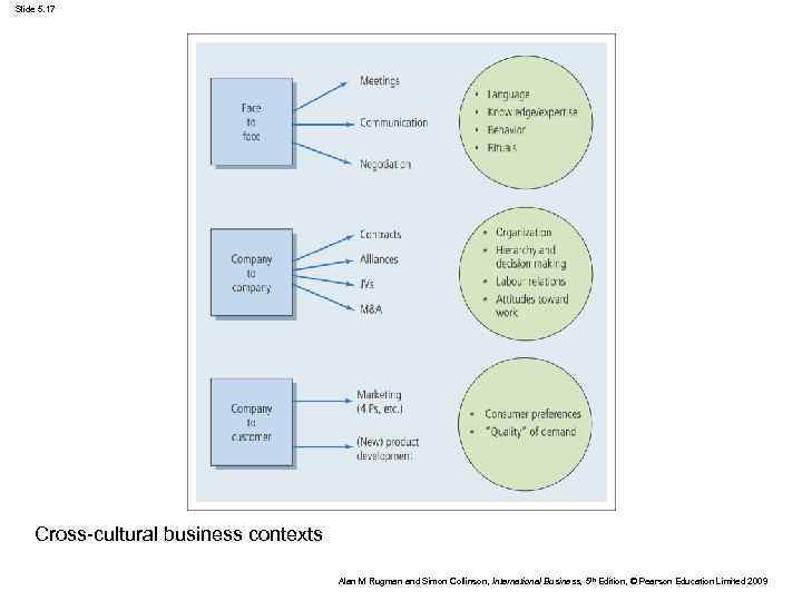 Slide 5. 17 Cross-cultural business contexts Alan M Rugman and Simon Collinson, International Business,