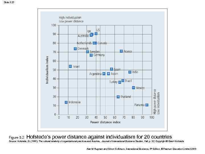 Slide 5. 23 Figure 5. 2 Hofstede’s power distance against individualism for 20 countries