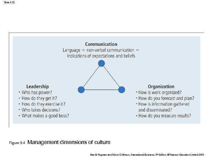 Slide 5. 32 Figure 5. 4 Management dimensions of culture Alan M Rugman and
