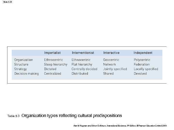 Slide 5. 35 Table 5. 3 Organization types reflecting cultural predispositions Alan M Rugman