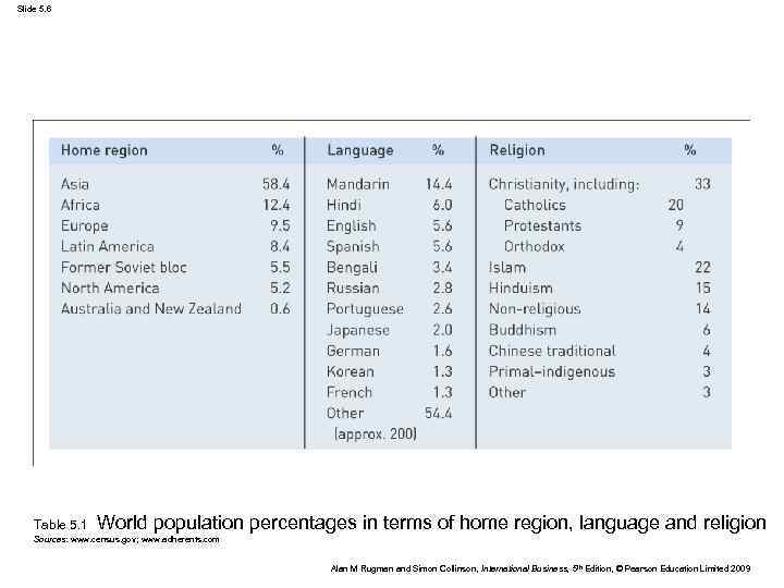 Slide 5. 6 Table 5. 1 World population percentages in terms of home region,