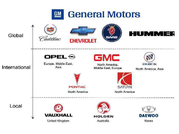Gm Brand Hierarchy Chart