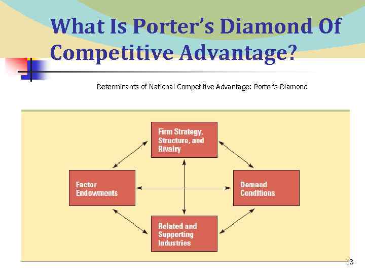 What Is Porter’s Diamond Of Competitive Advantage? Determinants of National Competitive Advantage: Porter’s Diamond