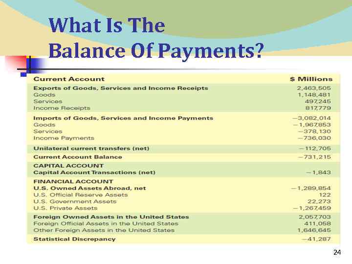 What Is The Balance Of Payments? United States Balance of Payments Accounts, 2007 24