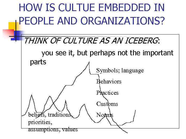 HOW IS CULTUE EMBEDDED IN PEOPLE AND ORGANIZATIONS? THINK OF CULTURE AS AN ICEBERG: