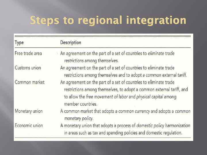 Steps to regional integration 