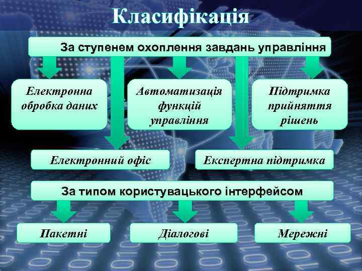 Класифікація За ступенем охоплення завдань управління Електронна обробка даних Автоматизація функцій управління Електронний офіс