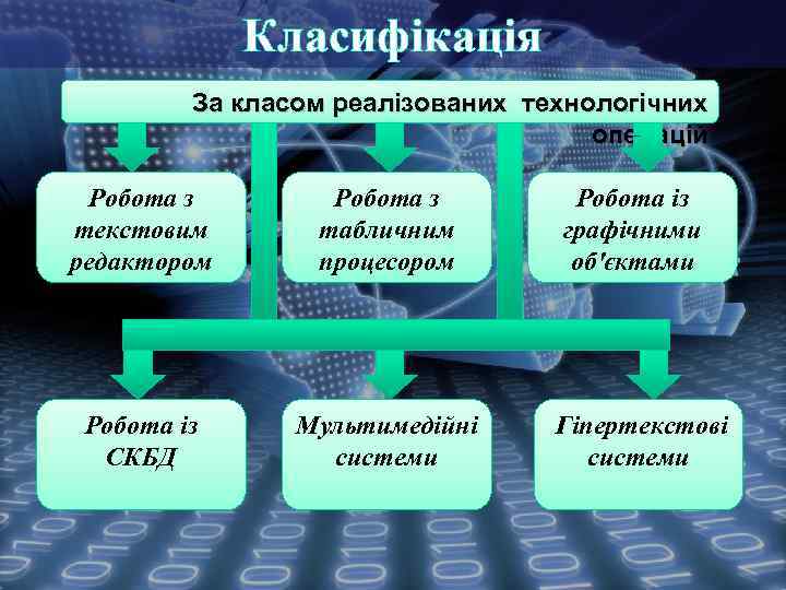 Класифікація За класом реалізованих технологічних операцій Робота з текстовим редактором Робота з табличним процесором