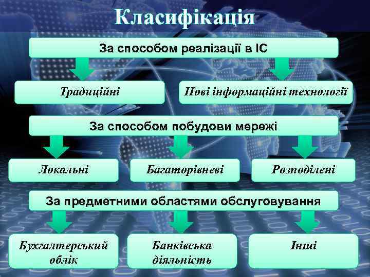 Класифікація За способом реалізації в ІС Традиційні Нові інформаційні технології За способом побудови мережі