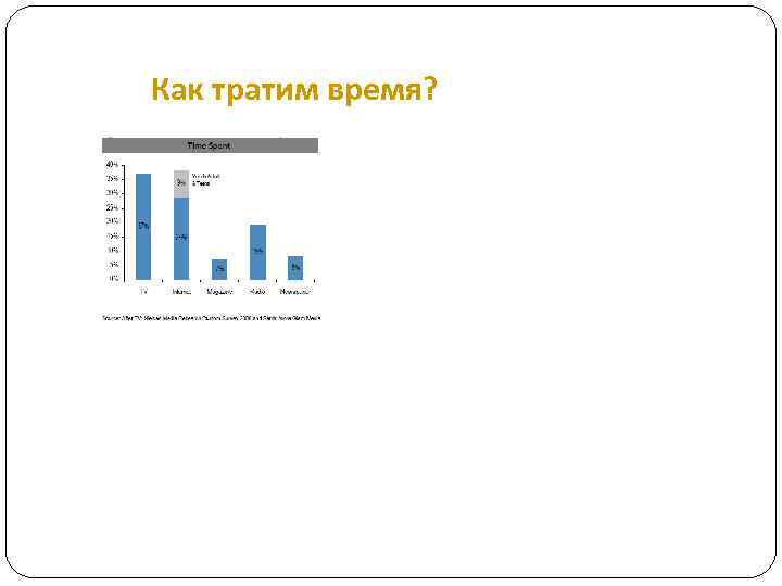 Как тратим время? 