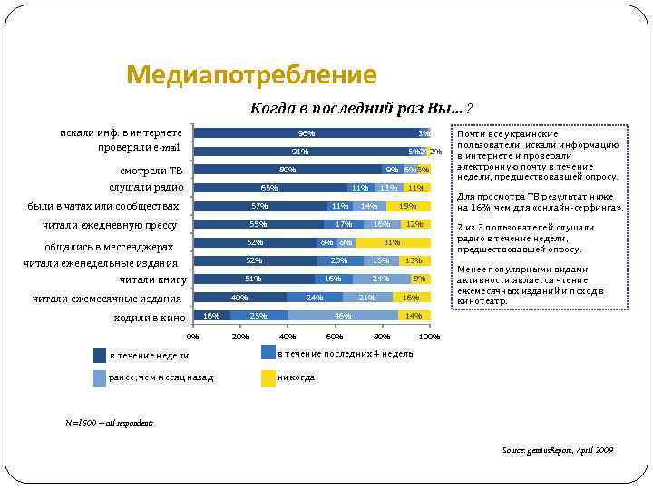 Медиапотребление Когда в последний раз Вы… ? искали инф. в интернете проверяли e-mail -