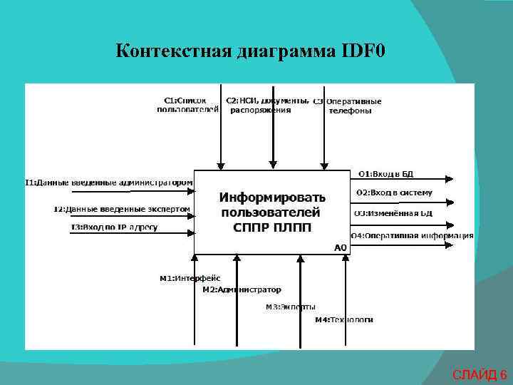 Контекстная диаграмма IDF 0 СЛАЙД 6 