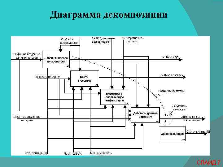 Диаграмма декомпозиции СЛАЙД 7 