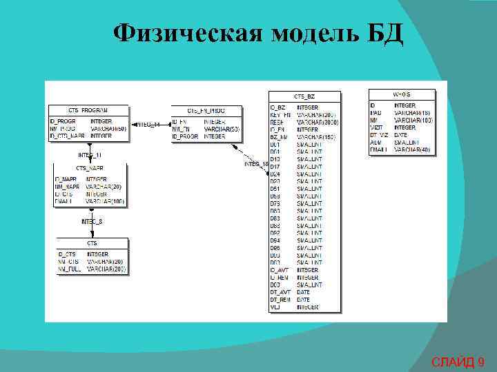 Физическая модель БД СЛАЙД 9 