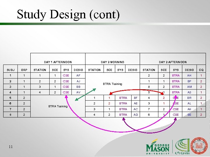 Study Design (cont) DAY 1 AFTERNOON DAY 2 MORNING SUBJ GRP STATION SCE SYS
