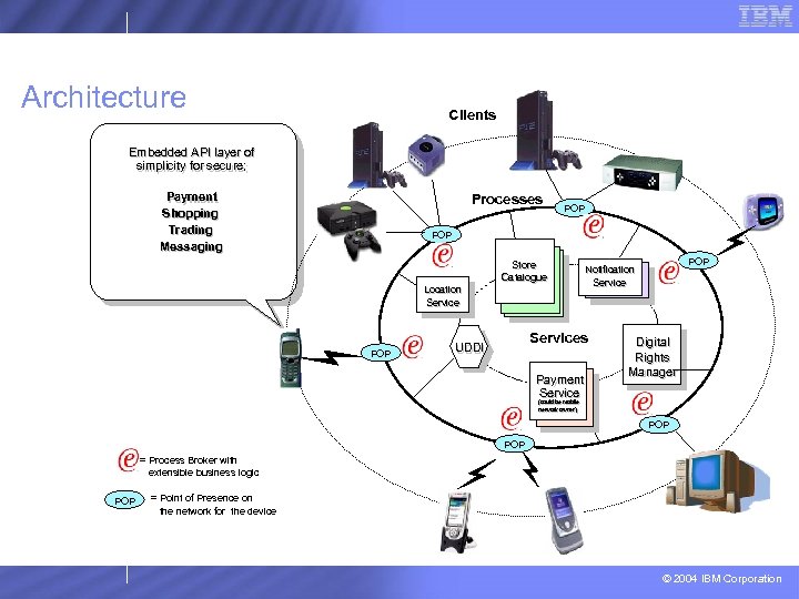 Architecture Clients Embedded API layer of simplicity for secure; Payment Shopping Trading Messaging Processes