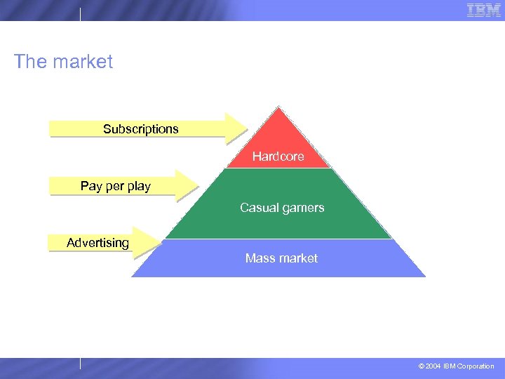 The market Subscriptions Hardcore Pay per play Casual gamers Advertising Mass market © 2004