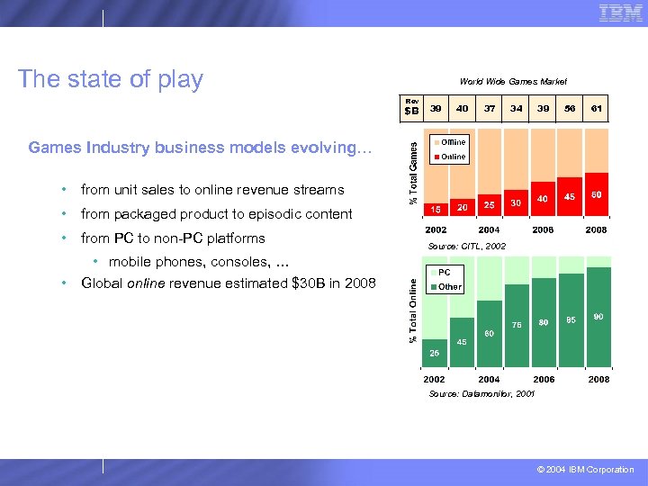 The state of play World Wide Games Market Rev $B 39 40 37 34