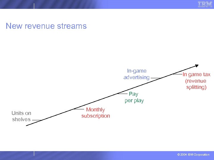 New revenue streams In-game advertising In game tax (revenue splitting) Pay per play Units