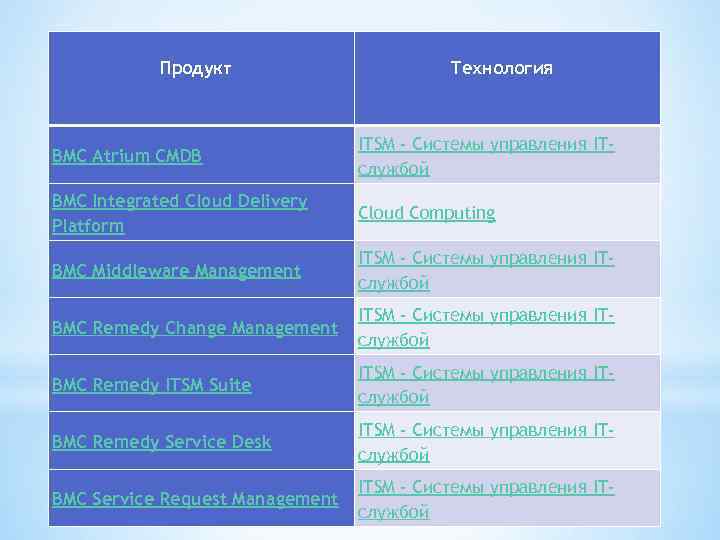 Продукт Технология BMC Atrium CMDB ITSM - Системы управления ITслужбой BMC Integrated Cloud Delivery