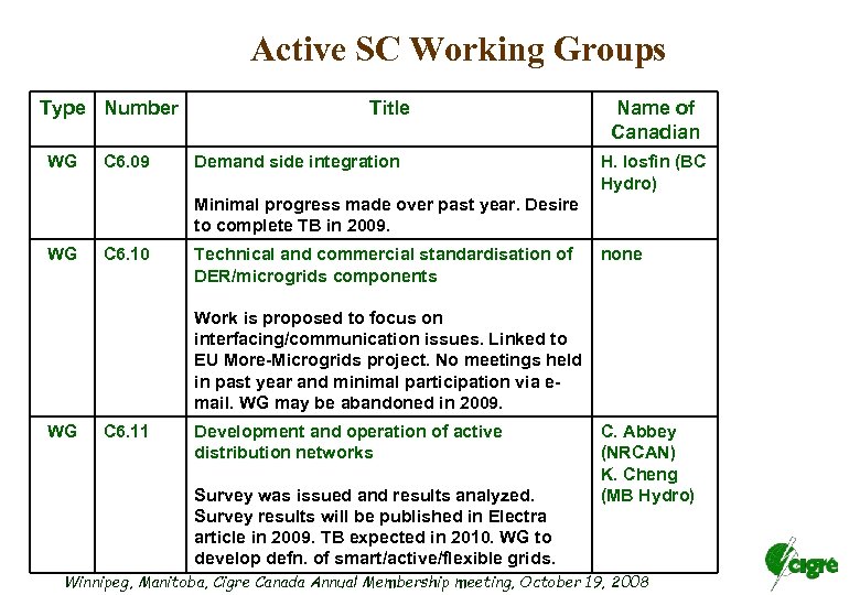 Active SC Working Groups Type Number WG C 6. 09 Title Demand side integration