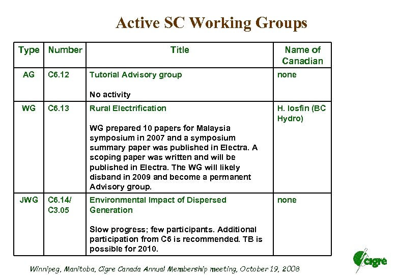 Active SC Working Groups Type Number AG C 6. 12 Title Tutorial Advisory group
