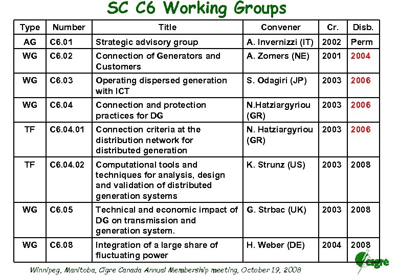 SC C 6 Working Groups Type Number Title Convener Cr. Disb. AG C 6.