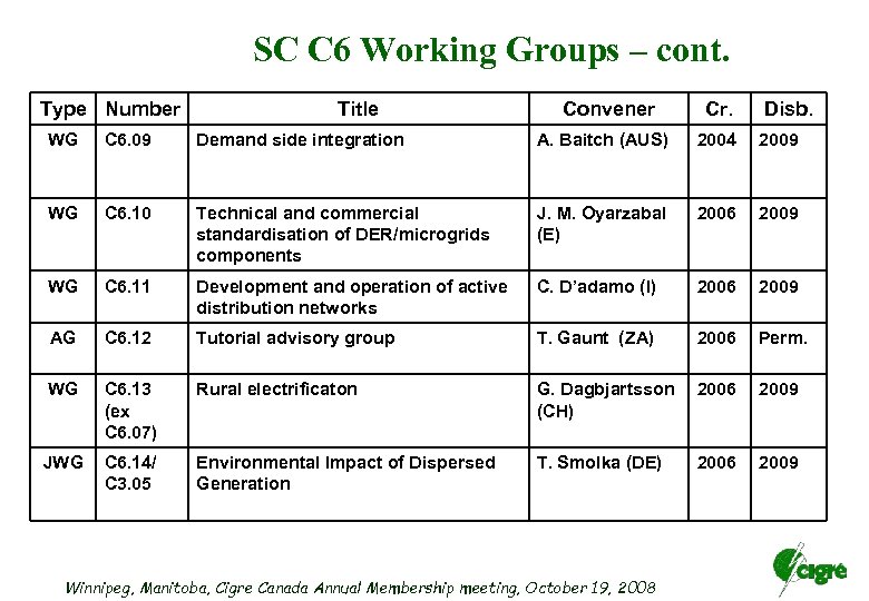 SC C 6 Working Groups – cont. Type Number Title Convener Cr. Disb. WG