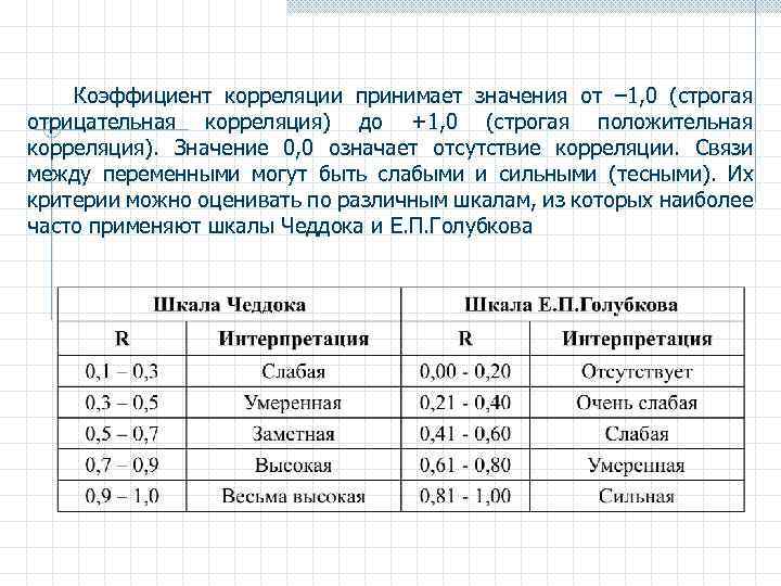 Коэффициент корреляции принимает значения от – 1, 0 (строгая отрицательная корреляция) до +1, 0