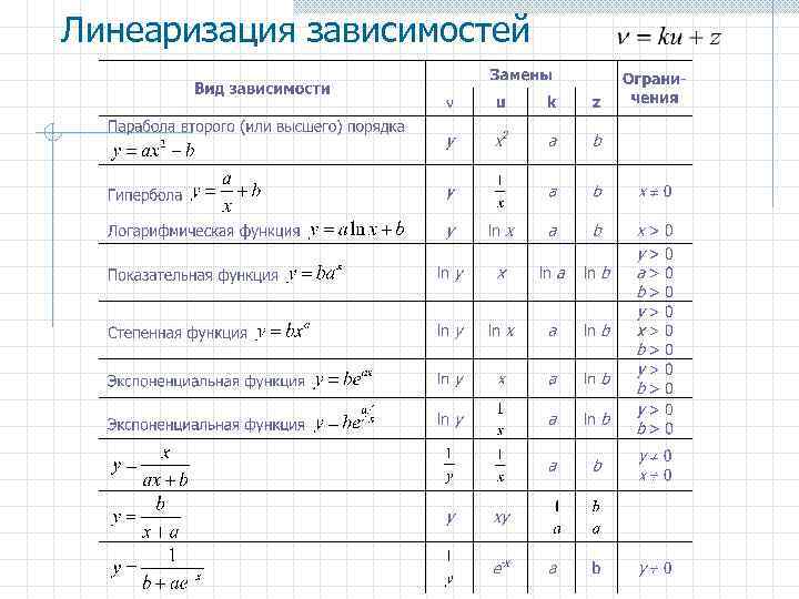 Линеаризация зависимостей 