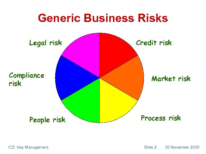 Generic Business Risks Legal risk Compliance risk People risk IC 2: Key Management Credit