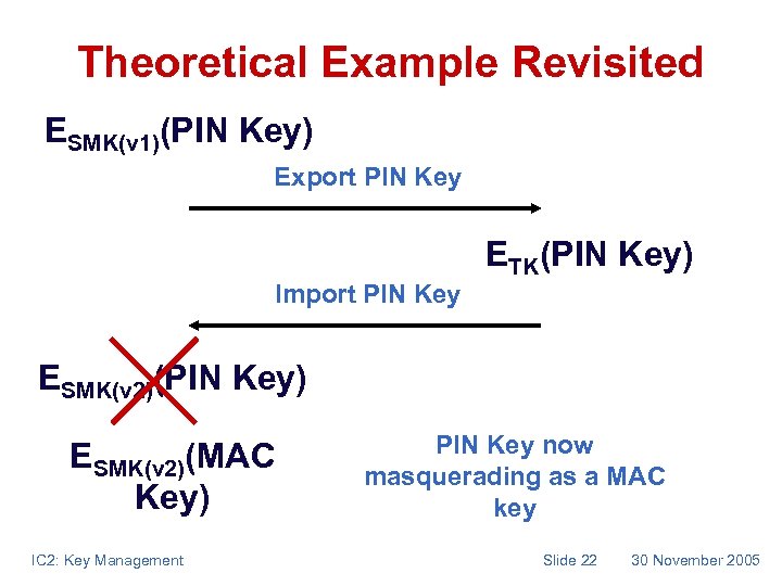 Theoretical Example Revisited ESMK(v 1)(PIN Key) Export PIN Key ETK(PIN Key) Import PIN Key