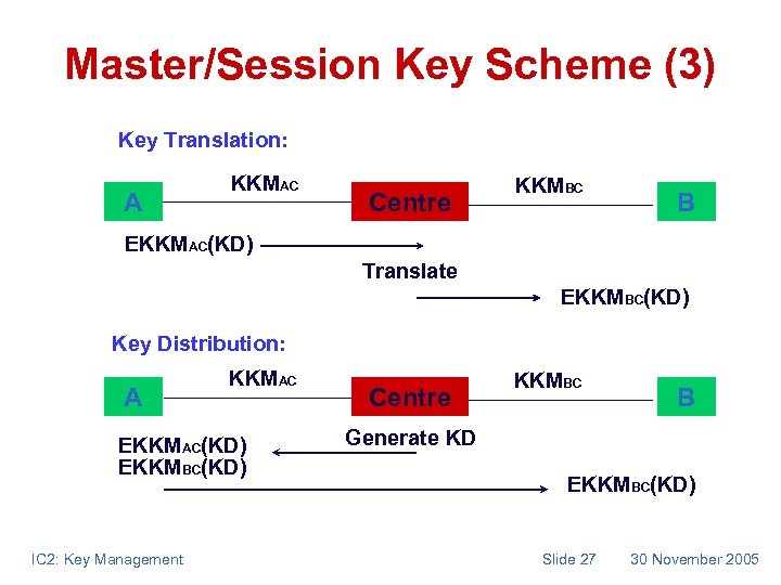 Master/Session Key Scheme (3) Key Translation: A KKMAC Centre KKMBC B EKKMAC(KD) Translate EKKMBC(KD)