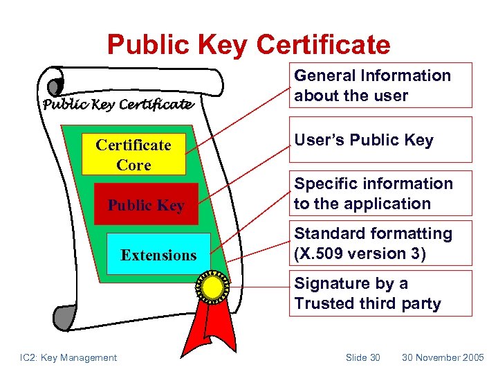 Public Key Certificate Core Public Key Extensions General Information about the user User’s Public